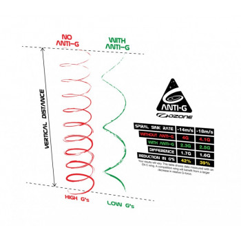 Ozone ANTI-G 